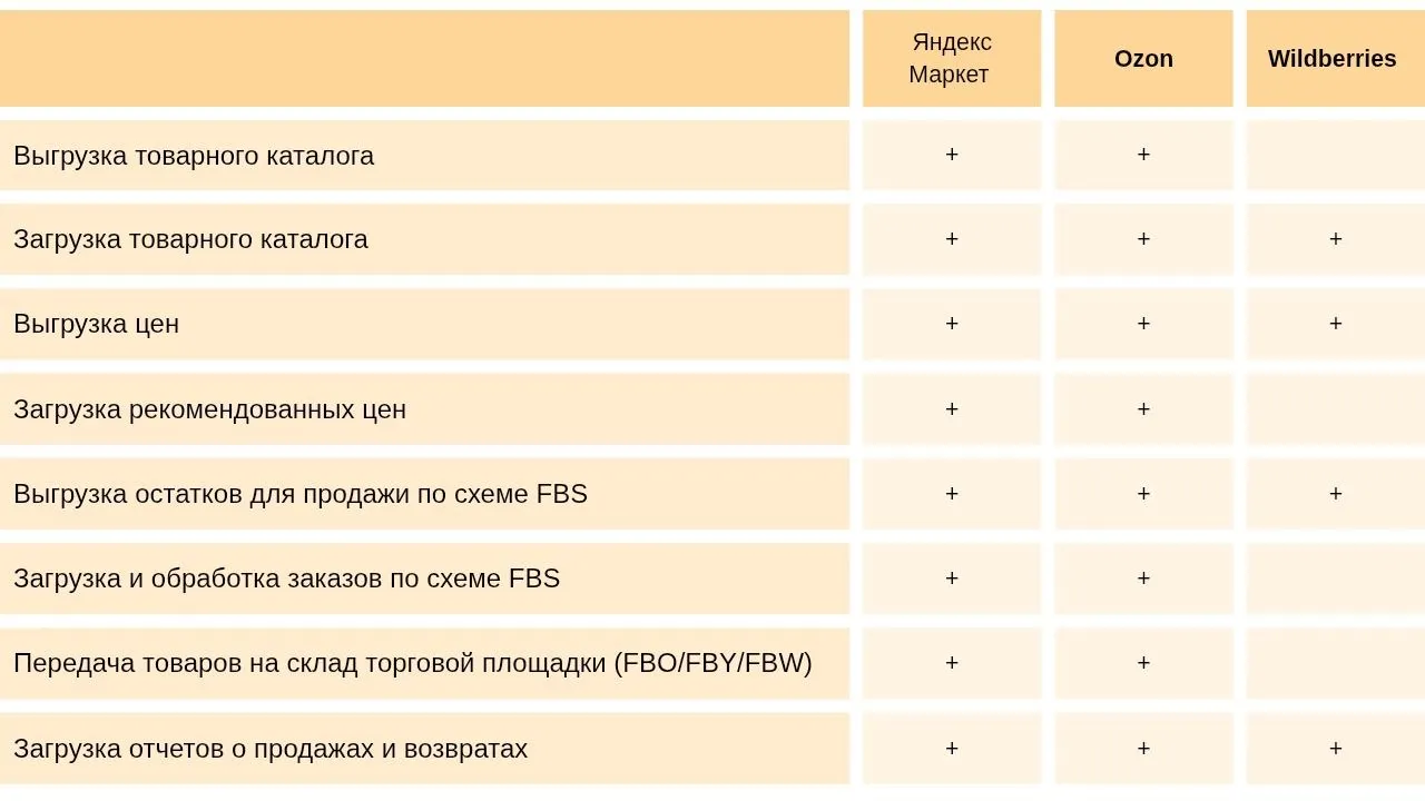 Сравнительная таблица возможностей интеграции 1С с Яндекс Маркетом, Ozon и Wildberries