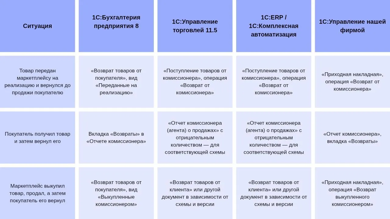 Как оформляются возвраты в разных конфигурациях 1С Соответствие документов для возвратов в 1С по конфигурациям