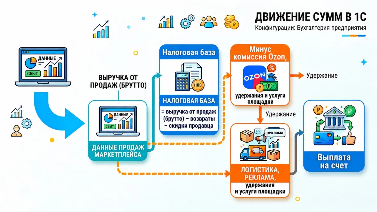 Схема движения сумм и удержаний Ozon при загрузке отчета в 1С