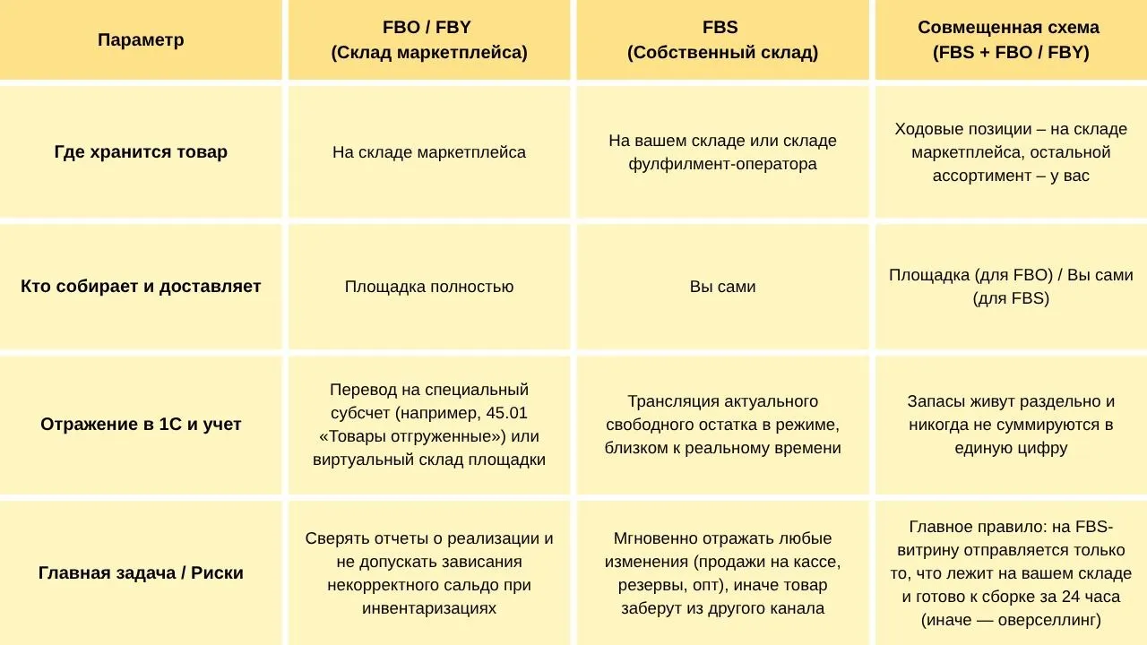 Сравнительная таблица схем FBO, FBY и FBS
