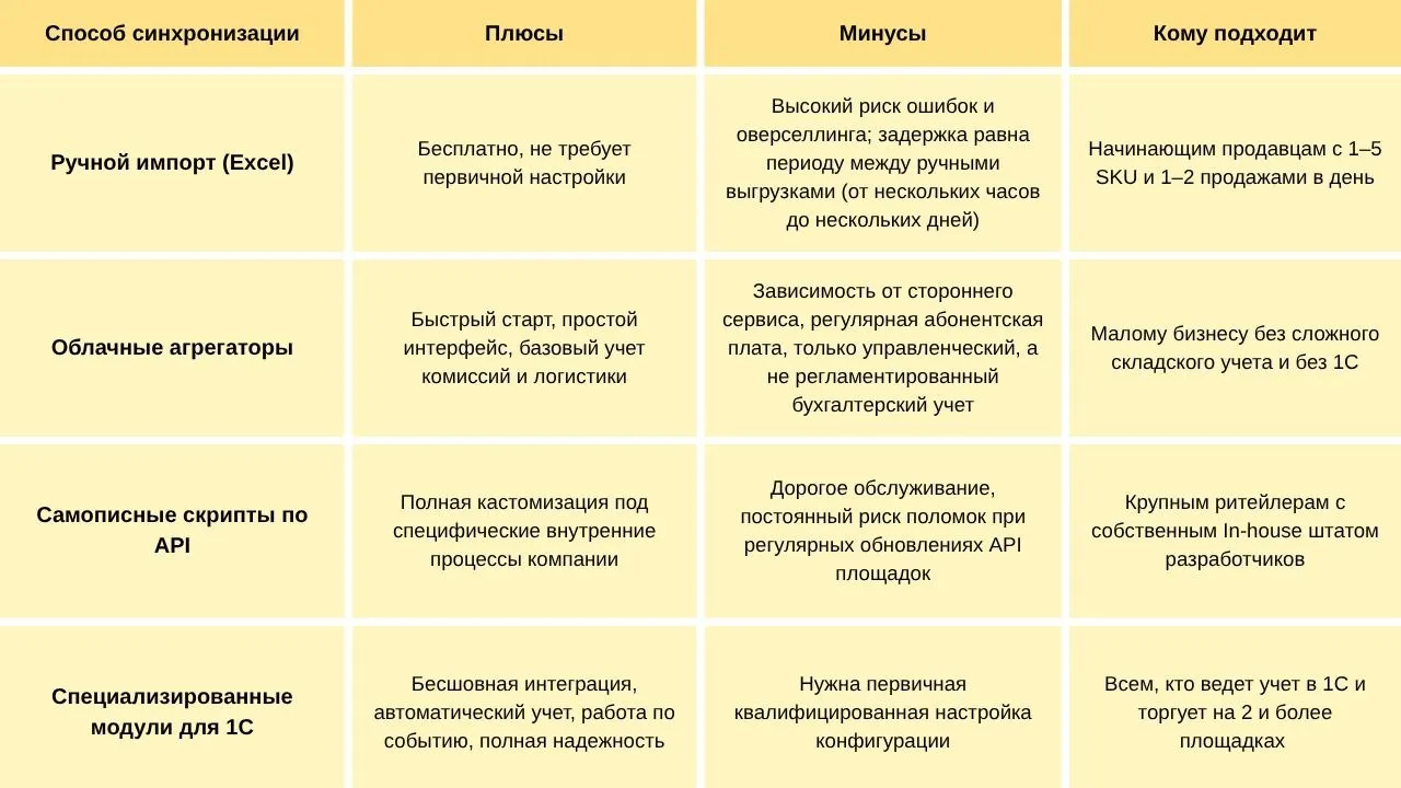 Преимущества и недостатки разных способов синхронизации